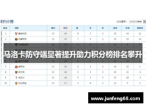 马洛卡防守端显著提升助力积分榜排名攀升